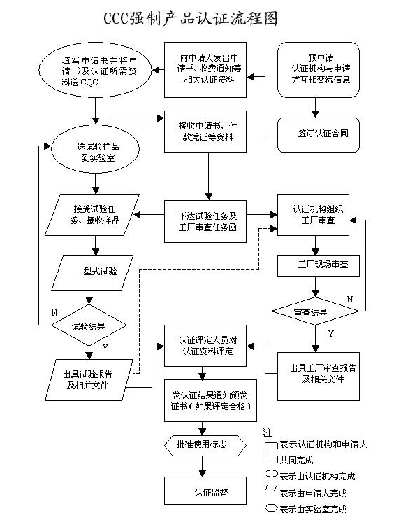 3c認證流程